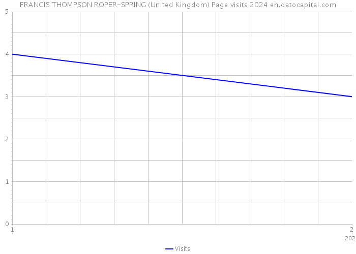 FRANCIS THOMPSON ROPER-SPRING (United Kingdom) Page visits 2024 