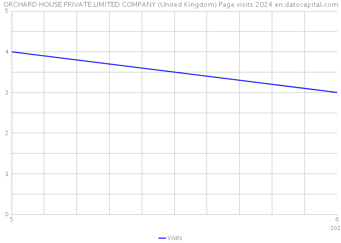 ORCHARD HOUSE PRIVATE LIMITED COMPANY (United Kingdom) Page visits 2024 