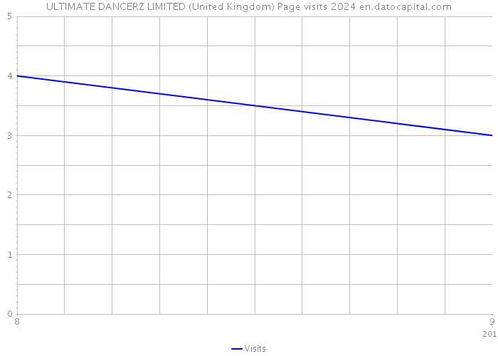 ULTIMATE DANCERZ LIMITED (United Kingdom) Page visits 2024 