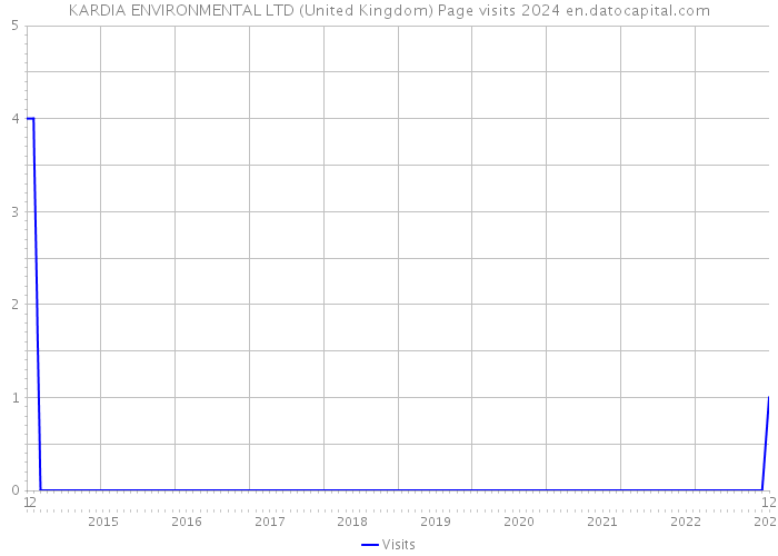 KARDIA ENVIRONMENTAL LTD (United Kingdom) Page visits 2024 