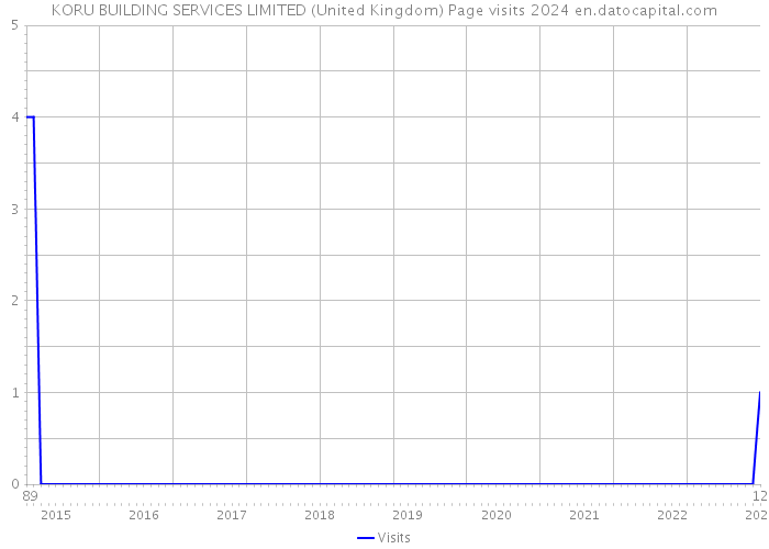 KORU BUILDING SERVICES LIMITED (United Kingdom) Page visits 2024 