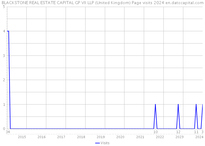 BLACKSTONE REAL ESTATE CAPITAL GP VII LLP (United Kingdom) Page visits 2024 