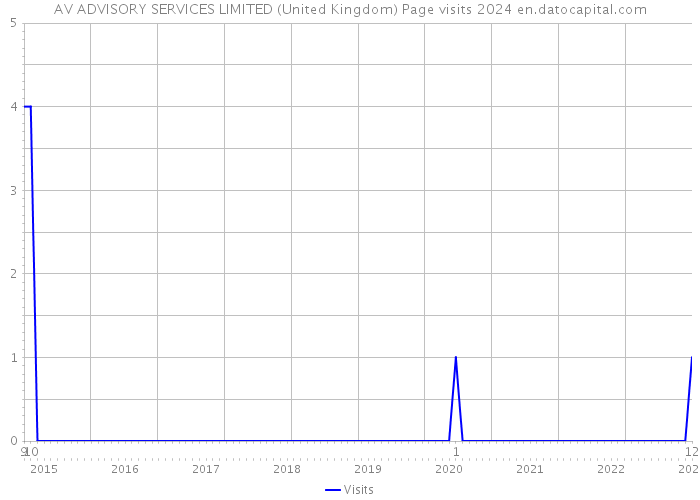 AV ADVISORY SERVICES LIMITED (United Kingdom) Page visits 2024 
