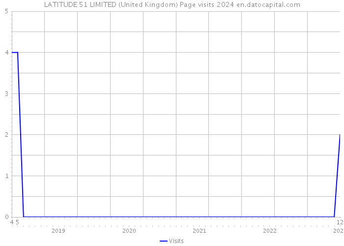 LATITUDE 51 LIMITED (United Kingdom) Page visits 2024 