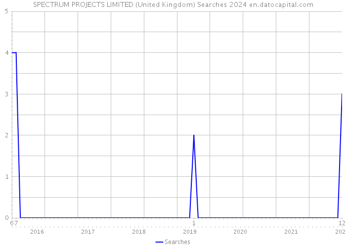 SPECTRUM PROJECTS LIMITED (United Kingdom) Searches 2024 