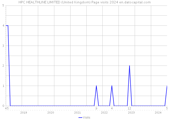 HPC HEALTHLINE LIMITED (United Kingdom) Page visits 2024 