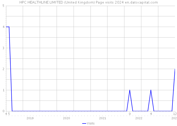 HPC HEALTHLINE LIMITED (United Kingdom) Page visits 2024 