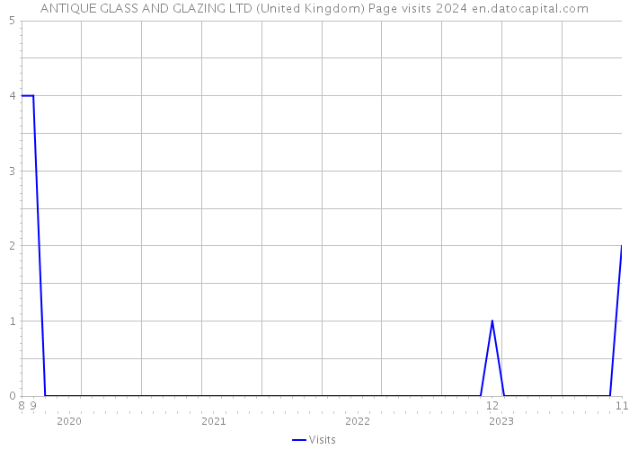 ANTIQUE GLASS AND GLAZING LTD (United Kingdom) Page visits 2024 