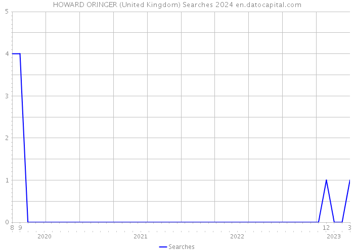 HOWARD ORINGER (United Kingdom) Searches 2024 