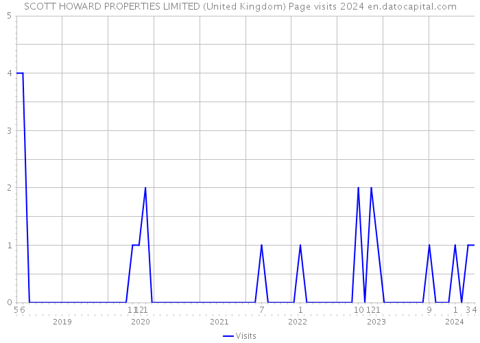 SCOTT HOWARD PROPERTIES LIMITED (United Kingdom) Page visits 2024 