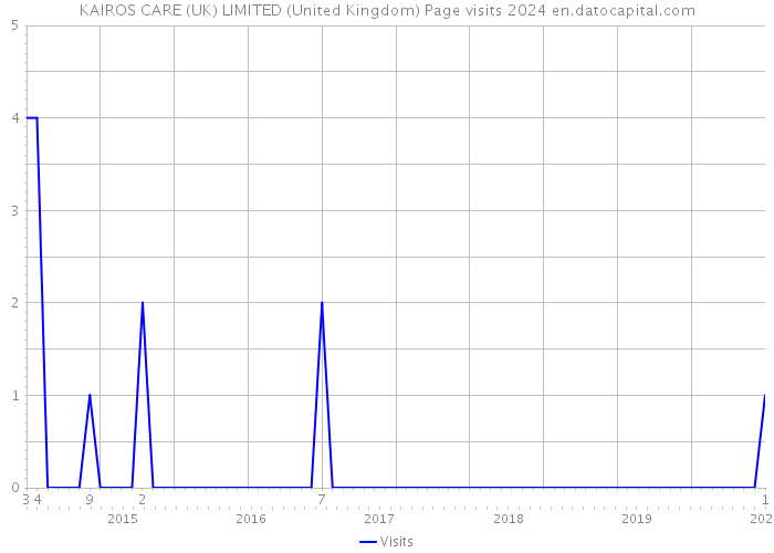 KAIROS CARE (UK) LIMITED (United Kingdom) Page visits 2024 