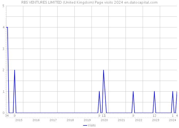 RBS VENTURES LIMITED (United Kingdom) Page visits 2024 