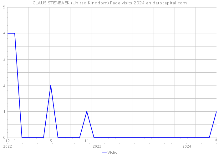 CLAUS STENBAEK (United Kingdom) Page visits 2024 