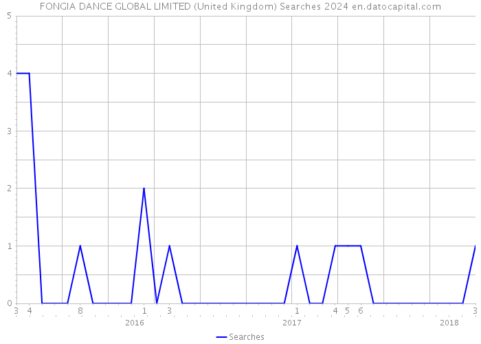 FONGIA DANCE GLOBAL LIMITED (United Kingdom) Searches 2024 