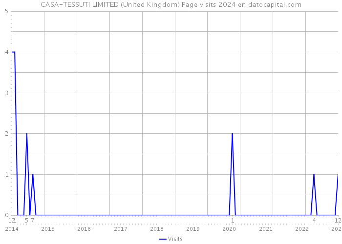 CASA-TESSUTI LIMITED (United Kingdom) Page visits 2024 