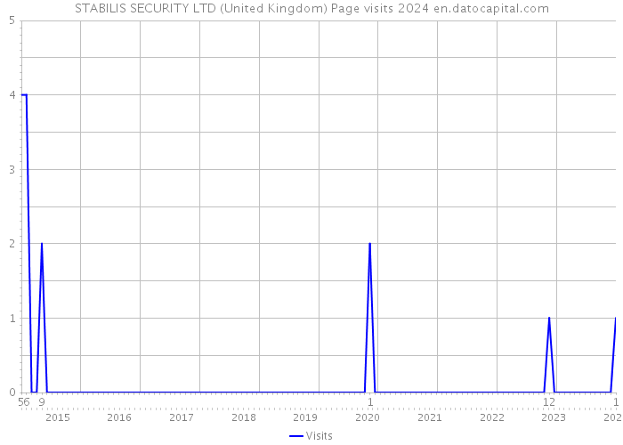 STABILIS SECURITY LTD (United Kingdom) Page visits 2024 