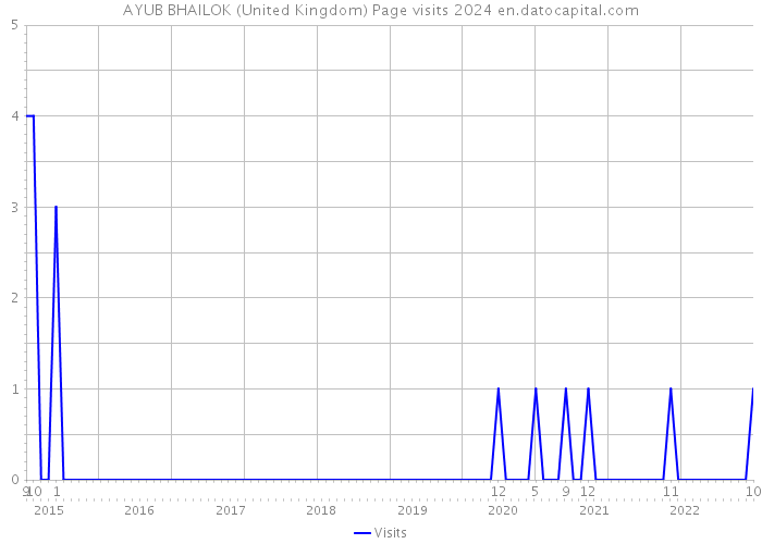 AYUB BHAILOK (United Kingdom) Page visits 2024 