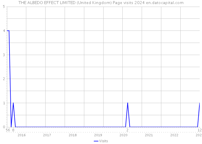 THE ALBEDO EFFECT LIMITED (United Kingdom) Page visits 2024 