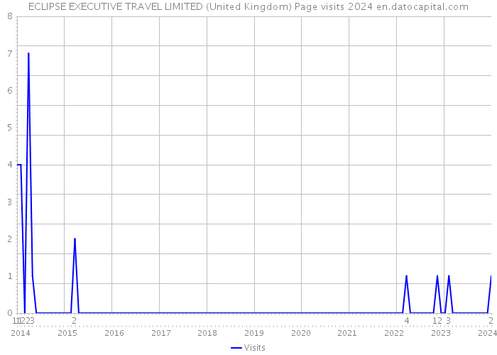 ECLIPSE EXECUTIVE TRAVEL LIMITED (United Kingdom) Page visits 2024 