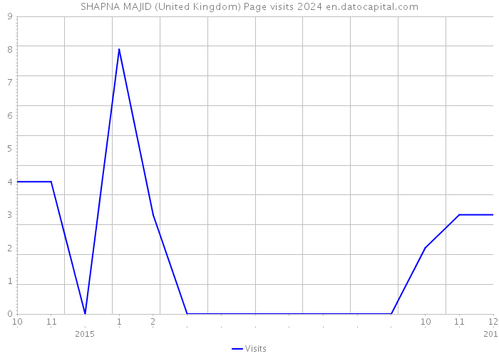 SHAPNA MAJID (United Kingdom) Page visits 2024 