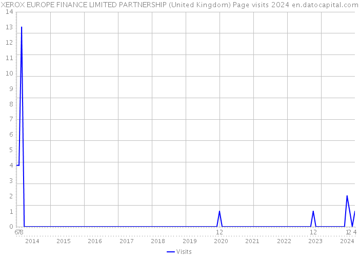 XEROX EUROPE FINANCE LIMITED PARTNERSHIP (United Kingdom) Page visits 2024 