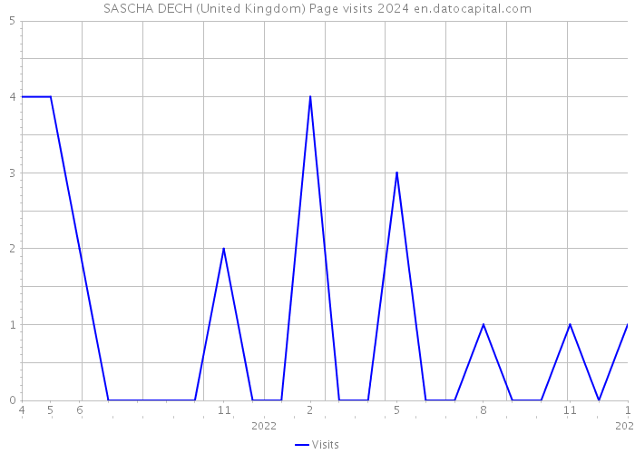 SASCHA DECH (United Kingdom) Page visits 2024 