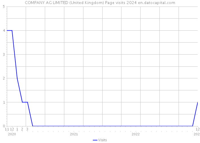 COMPANY AG LIMITED (United Kingdom) Page visits 2024 