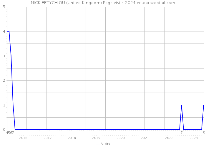 NICK EFTYCHIOU (United Kingdom) Page visits 2024 
