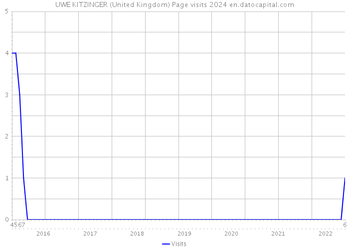 UWE KITZINGER (United Kingdom) Page visits 2024 