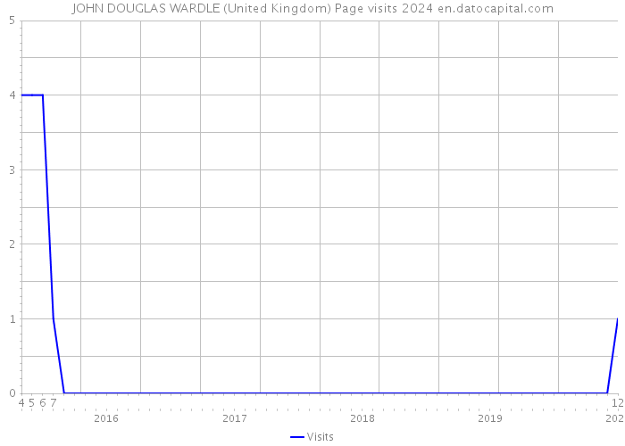 JOHN DOUGLAS WARDLE (United Kingdom) Page visits 2024 