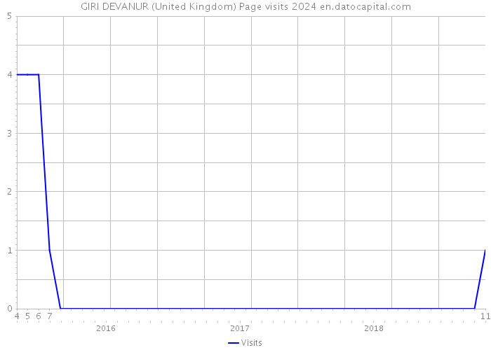 GIRI DEVANUR (United Kingdom) Page visits 2024 