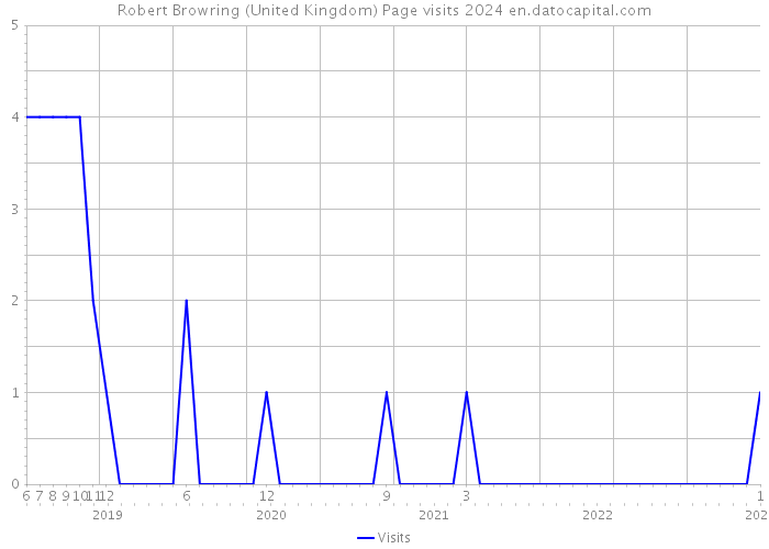 Robert Browring (United Kingdom) Page visits 2024 