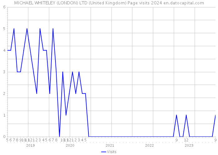 MICHAEL WHITELEY (LONDON) LTD (United Kingdom) Page visits 2024 