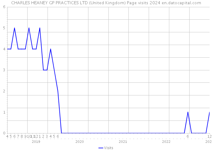 CHARLES HEANEY GP PRACTICES LTD (United Kingdom) Page visits 2024 