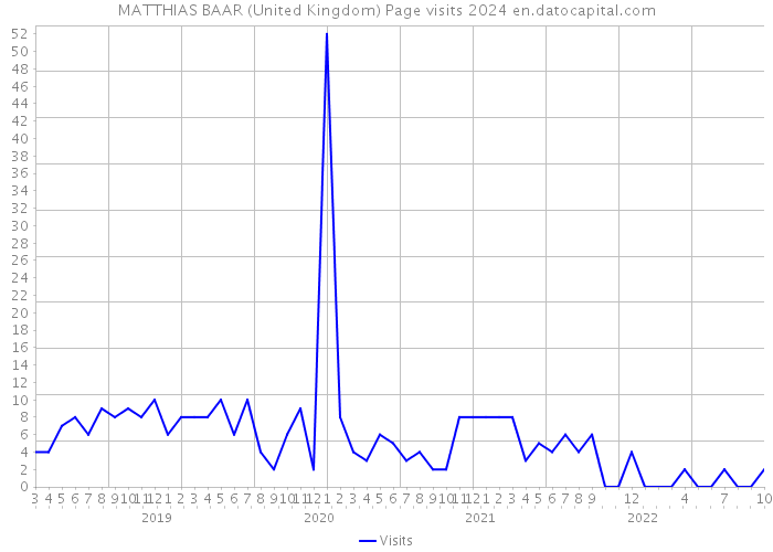 MATTHIAS BAAR (United Kingdom) Page visits 2024 