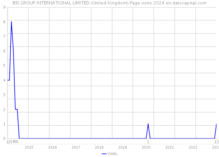 BSI GROUP INTERNATIONAL LIMITED (United Kingdom) Page visits 2024 