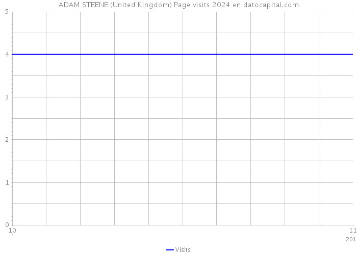 ADAM STEENE (United Kingdom) Page visits 2024 