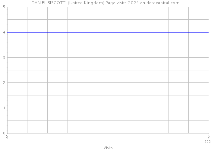 DANIEL BISCOTTI (United Kingdom) Page visits 2024 