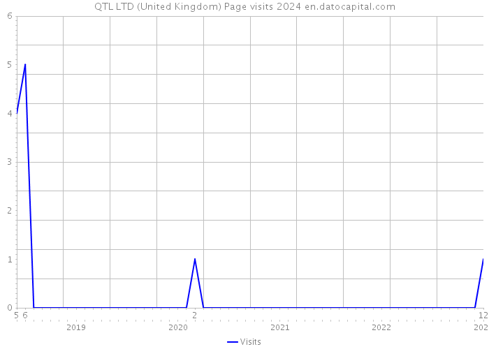QTL LTD (United Kingdom) Page visits 2024 