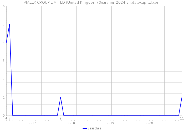 VIALEX GROUP LIMITED (United Kingdom) Searches 2024 