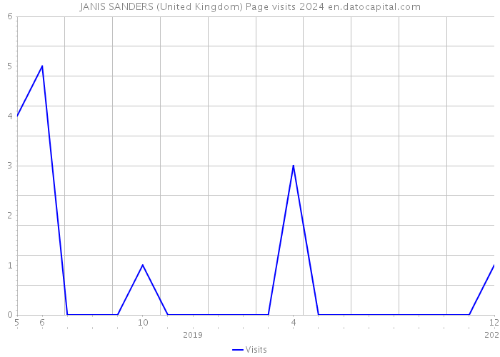 JANIS SANDERS (United Kingdom) Page visits 2024 