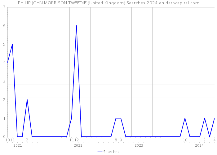 PHILIP JOHN MORRISON TWEEDIE (United Kingdom) Searches 2024 