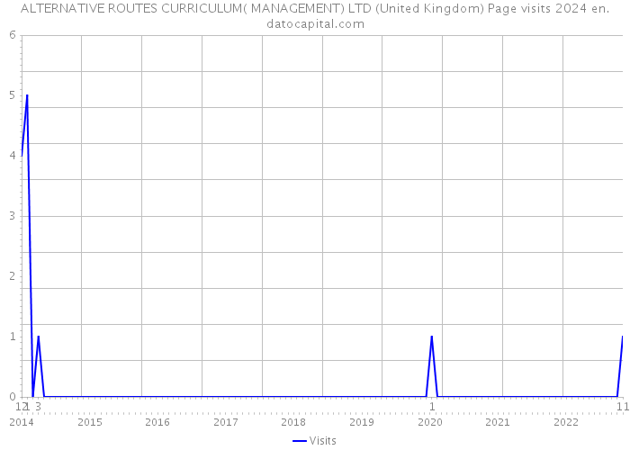 ALTERNATIVE ROUTES CURRICULUM( MANAGEMENT) LTD (United Kingdom) Page visits 2024 