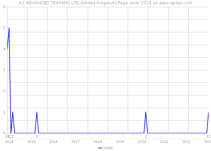 K2 ADVANCED TRAINING LTD (United Kingdom) Page visits 2024 