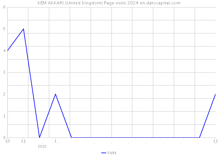 KEM AKKARI (United Kingdom) Page visits 2024 