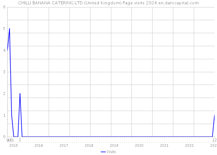 CHILLI BANANA CATERING LTD (United Kingdom) Page visits 2024 