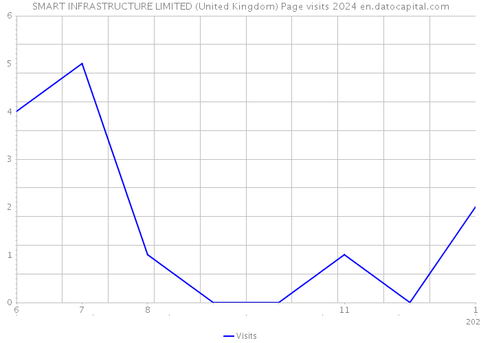 SMART INFRASTRUCTURE LIMITED (United Kingdom) Page visits 2024 