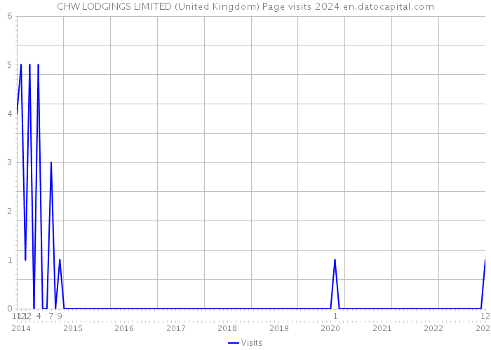CHW LODGINGS LIMITED (United Kingdom) Page visits 2024 