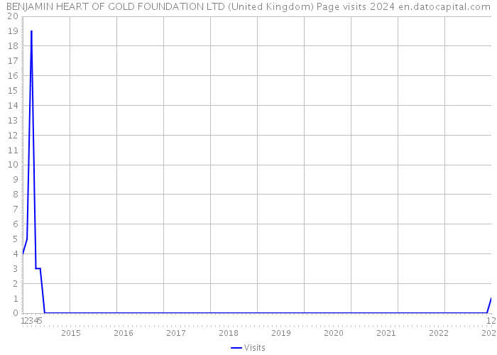 BENJAMIN HEART OF GOLD FOUNDATION LTD (United Kingdom) Page visits 2024 