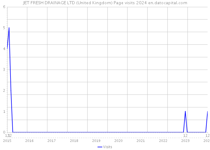 JET FRESH DRAINAGE LTD (United Kingdom) Page visits 2024 